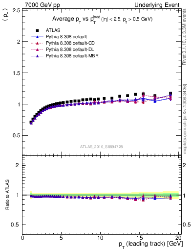 Plot of avgpt-vs-pt-trns in 7000 GeV pp collisions