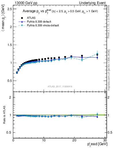 Plot of avgpt-vs-pt-trns in 13000 GeV pp collisions