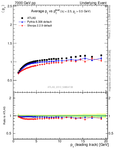 Plot of avgpt-vs-pt-trns in 7000 GeV pp collisions