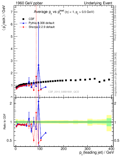 Plot of avgpt-vs-pt-trns in 1960 GeV ppbar collisions