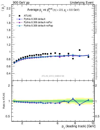 Plot of avgpt-vs-pt-trns in 900 GeV pp collisions