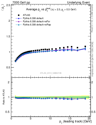 Plot of avgpt-vs-pt-trns in 7000 GeV pp collisions