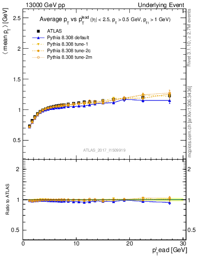 Plot of avgpt-vs-pt-trns in 13000 GeV pp collisions