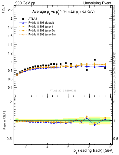 Plot of avgpt-vs-pt-trns in 900 GeV pp collisions