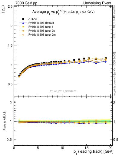 Plot of avgpt-vs-pt-trns in 7000 GeV pp collisions