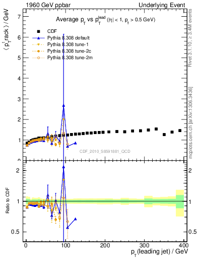 Plot of avgpt-vs-pt-trns in 1960 GeV ppbar collisions