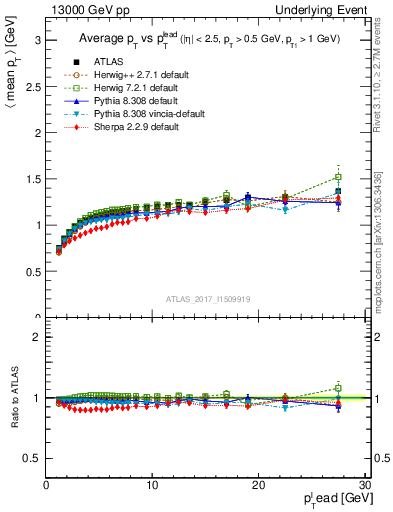 Plot of avgpt-vs-pt-trnsMax in 13000 GeV pp collisions