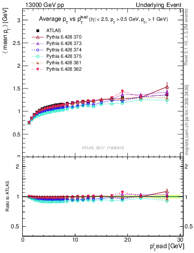 Plot of avgpt-vs-pt-trnsMax in 13000 GeV pp collisions