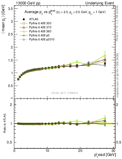 Plot of avgpt-vs-pt-trnsMax in 13000 GeV pp collisions