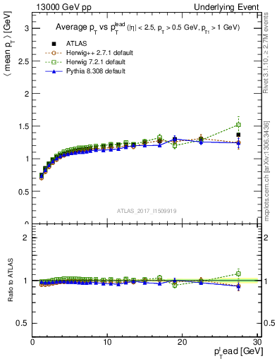 Plot of avgpt-vs-pt-trnsMax in 13000 GeV pp collisions