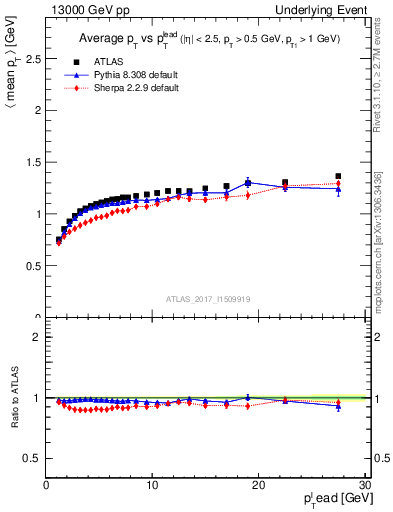 Plot of avgpt-vs-pt-trnsMax in 13000 GeV pp collisions