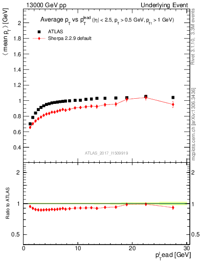 Plot of avgpt-vs-pt-trnsMin in 13000 GeV pp collisions