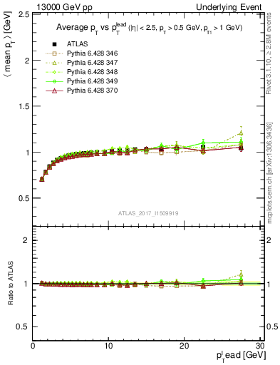 Plot of avgpt-vs-pt-trnsMin in 13000 GeV pp collisions