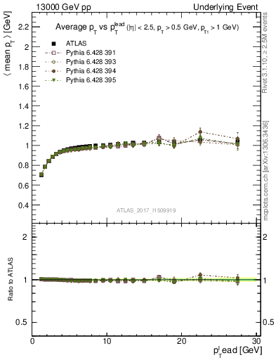 Plot of avgpt-vs-pt-trnsMin in 13000 GeV pp collisions