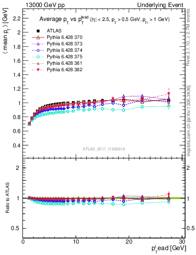 Plot of avgpt-vs-pt-trnsMin in 13000 GeV pp collisions