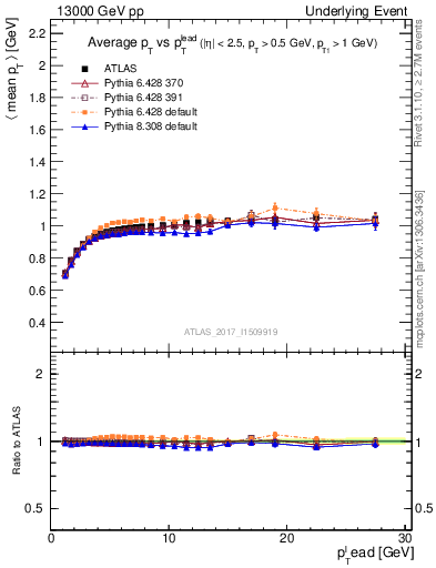 Plot of avgpt-vs-pt-trnsMin in 13000 GeV pp collisions