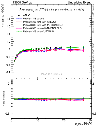 Plot of avgpt-vs-pt-trnsMin in 13000 GeV pp collisions