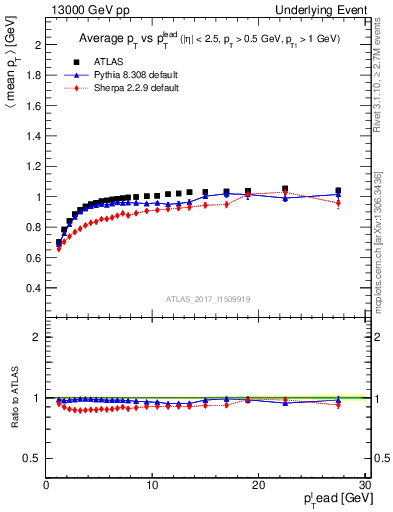 Plot of avgpt-vs-pt-trnsMin in 13000 GeV pp collisions