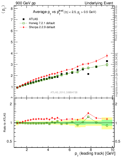 Plot of avgpt-vs-pt-twrd in 900 GeV pp collisions