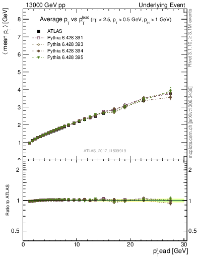 Plot of avgpt-vs-pt-twrd in 13000 GeV pp collisions