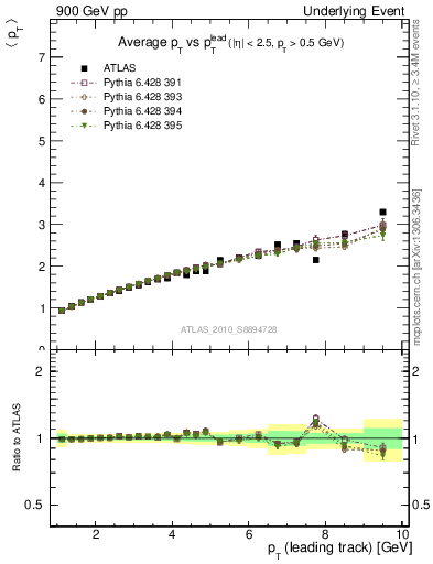 Plot of avgpt-vs-pt-twrd in 900 GeV pp collisions