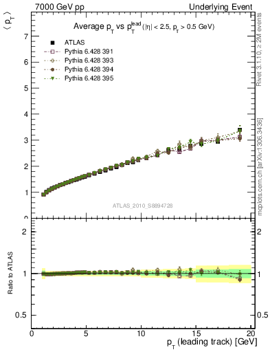 Plot of avgpt-vs-pt-twrd in 7000 GeV pp collisions