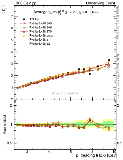 Plot of avgpt-vs-pt-twrd in 900 GeV pp collisions