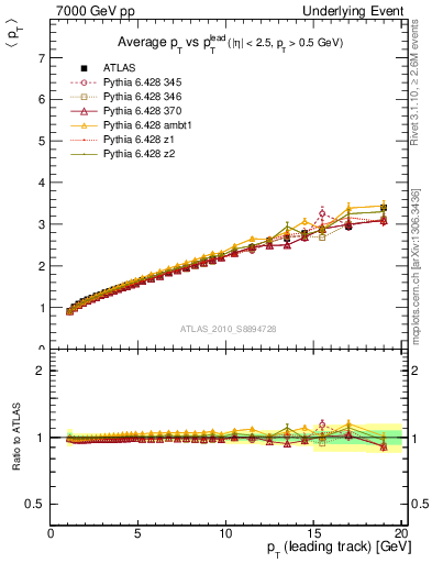 Plot of avgpt-vs-pt-twrd in 7000 GeV pp collisions