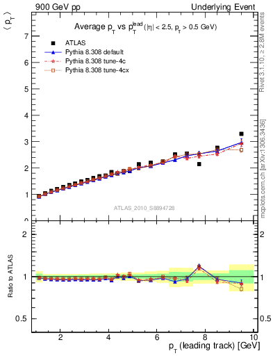 Plot of avgpt-vs-pt-twrd in 900 GeV pp collisions