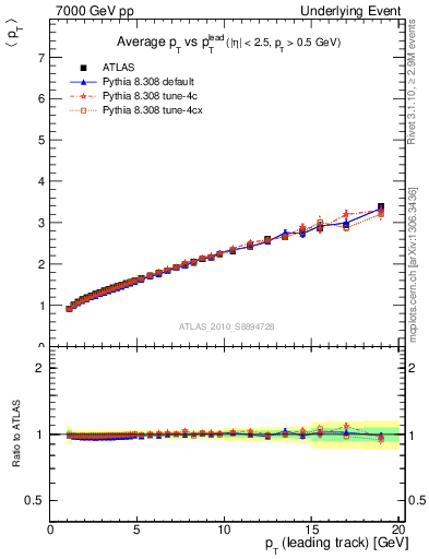 Plot of avgpt-vs-pt-twrd in 7000 GeV pp collisions