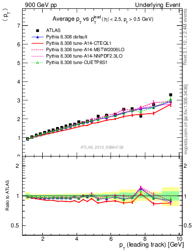 Plot of avgpt-vs-pt-twrd in 900 GeV pp collisions