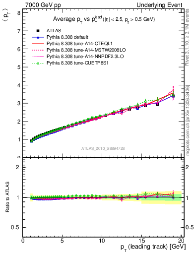 Plot of avgpt-vs-pt-twrd in 7000 GeV pp collisions