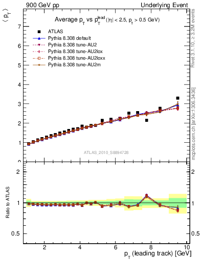 Plot of avgpt-vs-pt-twrd in 900 GeV pp collisions