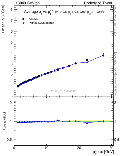 Plot of avgpt-vs-pt-twrd in 13000 GeV pp collisions