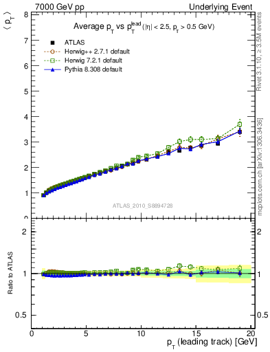 Plot of avgpt-vs-pt-twrd in 7000 GeV pp collisions