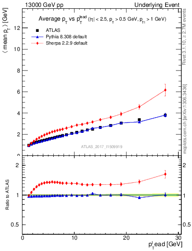 Plot of avgpt-vs-pt-twrd in 13000 GeV pp collisions