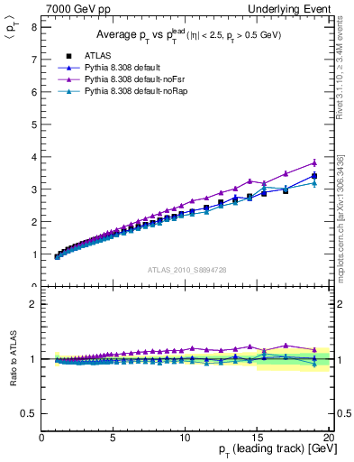 Plot of avgpt-vs-pt-twrd in 7000 GeV pp collisions