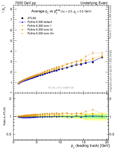 Plot of avgpt-vs-pt-twrd in 7000 GeV pp collisions