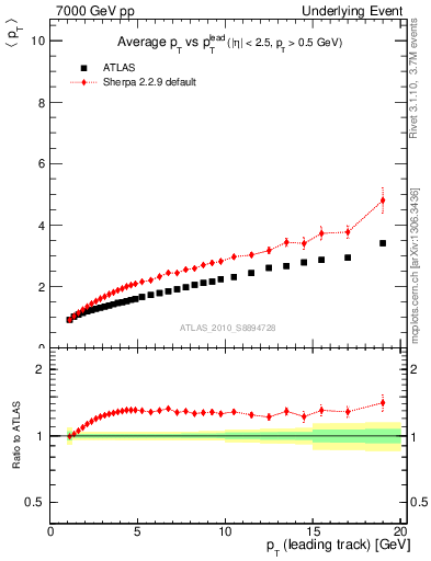 Plot of avgpt-vs-pt-twrd in 7000 GeV pp collisions