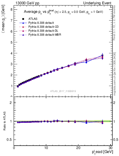 Plot of avgpt-vs-pt-twrd in 13000 GeV pp collisions