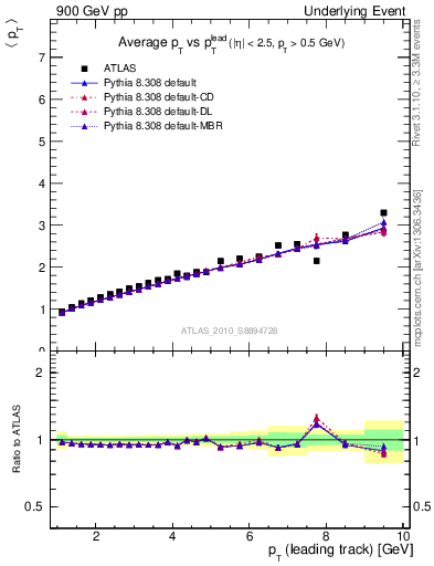 Plot of avgpt-vs-pt-twrd in 900 GeV pp collisions