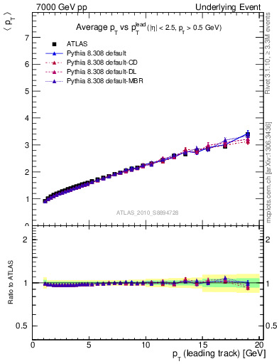 Plot of avgpt-vs-pt-twrd in 7000 GeV pp collisions