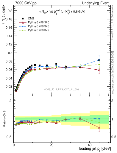 Plot of identified-vs-pt-trns in 7000 GeV pp collisions