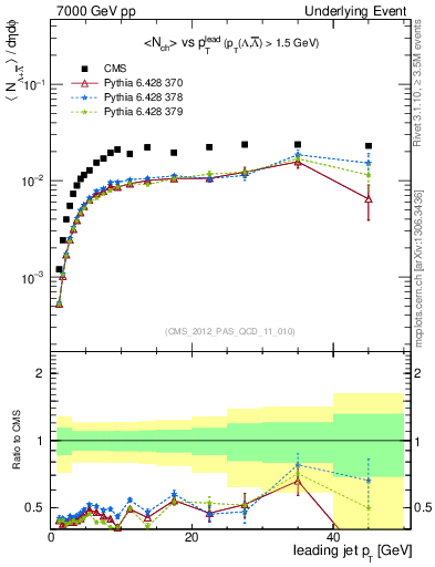 Plot of identified-vs-pt-trns in 7000 GeV pp collisions