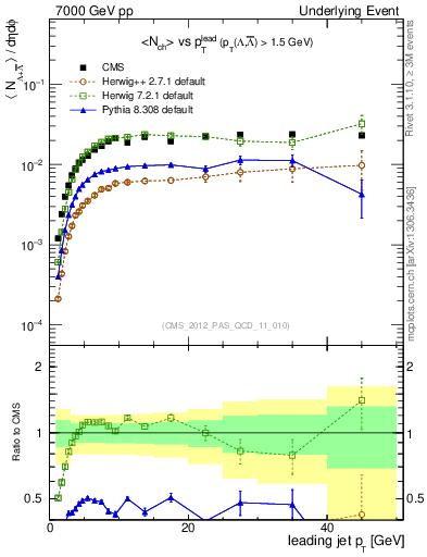 Plot of identified-vs-pt-trns in 7000 GeV pp collisions