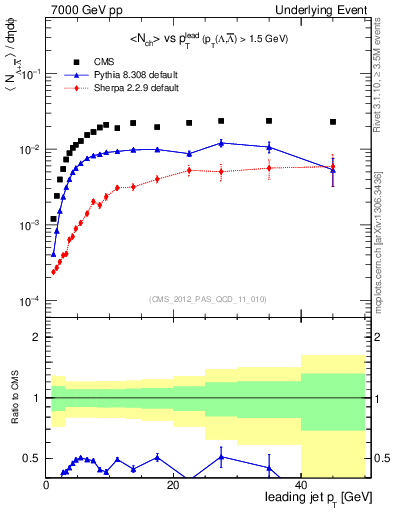 Plot of identified-vs-pt-trns in 7000 GeV pp collisions