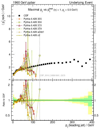 Plot of maxpt-vs-pt-trns in 1960 GeV ppbar collisions