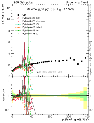 Plot of maxpt-vs-pt-trns in 1960 GeV ppbar collisions