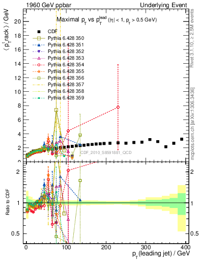 Plot of maxpt-vs-pt-trns in 1960 GeV ppbar collisions