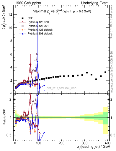 Plot of maxpt-vs-pt-trns in 1960 GeV ppbar collisions